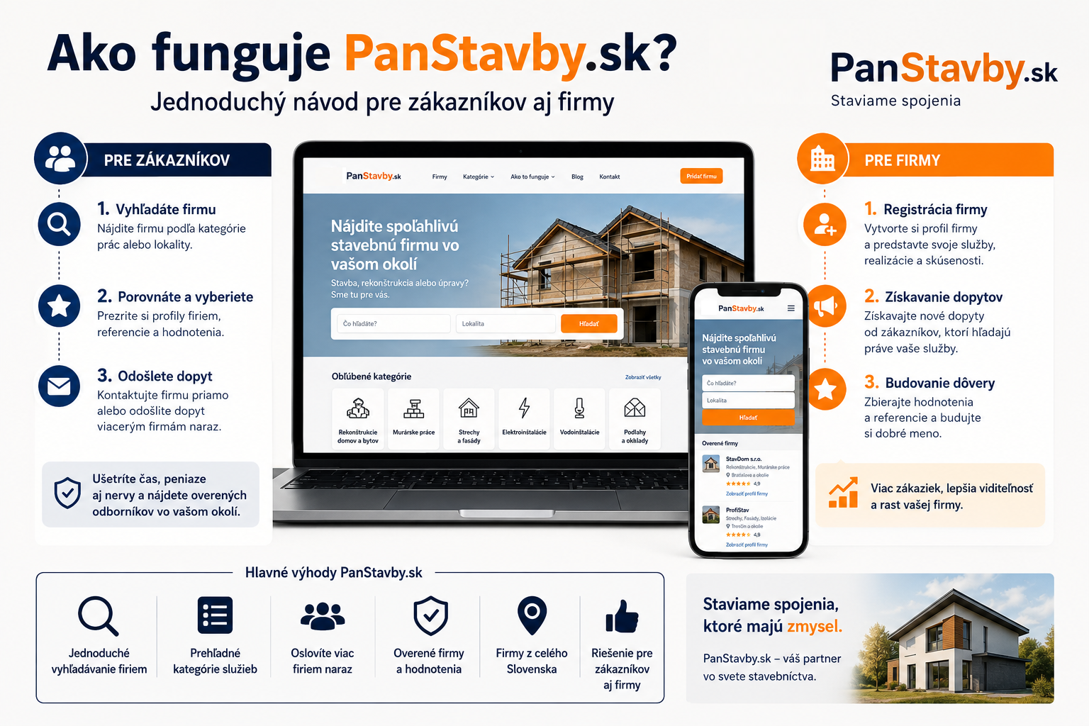 Ako funguje PanStavby.sk? Jednoduchý návod pre zákazníkov aj firmy